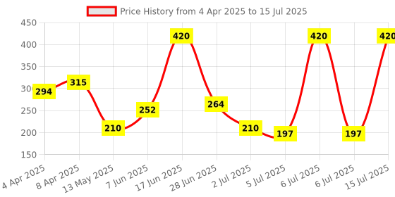 myntra.com Wild stone 6-Pc Soap Combo for Men 100g each - Icy Fresh + Charcoal Cleanse + Citrus Burst wild stone Price History Graph from 4 Apr 2025 to 15 Jul 2025