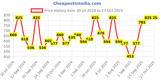 myntra.com Wild Stone Code Copper, Platinum and Steel Body Perfume Spray for Men 120ml (Pack of 3) wild stone code Price History Graph from 30 Jul 2024 to 27 Oct 2025