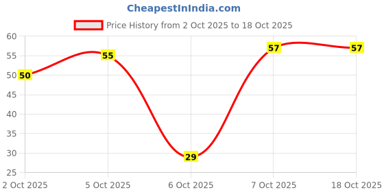 myntra.com Wild stone code Men Code Acqua Eau De Parfum - 10ml wild stone code Price History Graph from 2 Oct 2025 to 18 Oct 2025