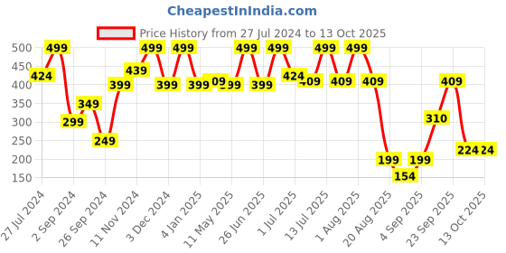 myntra.com Wild stone Code Non Sticky Hair Spray For Gloss Finish - 200ml wild stone Price History Graph from 27 Jul 2024 to 13 Oct 2025