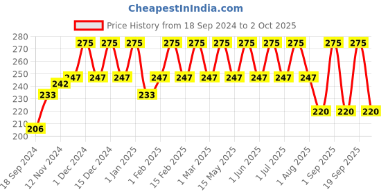myntra.com wild stone code Wild Stone Men Code Chrome Body Perfume 120ml wild stone code Price History Graph from 18 Sep 2024 to 2 Oct 2025