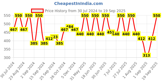 myntra.com wild stone code Wild Stone Men Code Copper & Iridium Body Perfume Spray Combo 240 ml wild stone code Price History Graph from 30 Jul 2024 to 19 Sep 2025