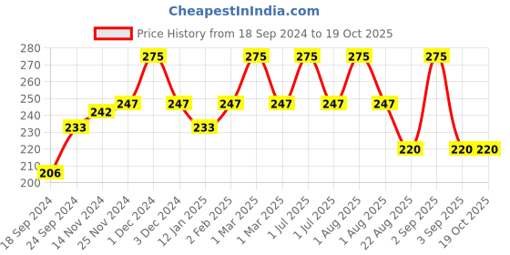 myntra.com wild stone code Wild Stone Men Code Copper Body Perfume 120 ml wild stone code Price History Graph from 18 Sep 2024 to 17 Oct 2025
