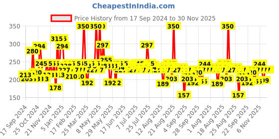 myntra.com wild stone code Wild stone Men Code Copper No Gas Body Perfume Deodorant - 150 ml wild stone code Price History Graph from 17 Sep 2024 to 29 Nov 2025