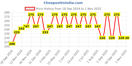 myntra.com wild stone code Wild Stone Men Code Platinum Body Perfume 120 ml wild stone code Price History Graph from 18 Sep 2024 to 31 Oct 2025