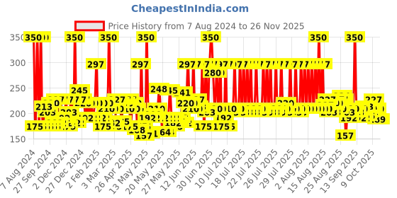 myntra.com wild stone code Wild stone Men Code Platinum Long Lasting Body Deodorant Perfume - 150 ml wild stone code Price History Graph from 7 Aug 2024 to 25 Nov 2025