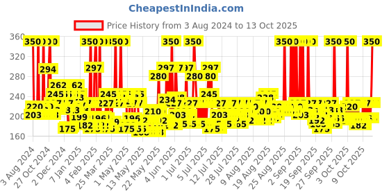 myntra.com wild stone code Wild stone Men Code Steel No Gas Body Perfume Deodorant - 150 ml wild stone code Price History Graph from 3 Aug 2024 to 11 Oct 2025