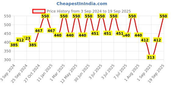 myntra.com wild stone code Wild Stone Men Code Titanium & Iridium Body Perfume Spray Combo 240 ml wild stone code Price History Graph from 3 Sep 2024 to 19 Sep 2025