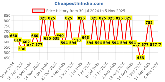 myntra.com wild stone code Wild Stone Men Code Titanium, Copper & Gold Body Perfume Spray Combo 340 ml wild stone code Price History Graph from 30 Jul 2024 to 5 Nov 2025