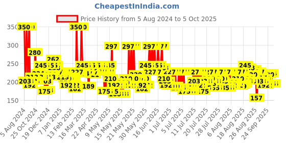 myntra.com wild stone code Wild stone Men Code Titanium No Gas Body Perfume Deodorant - 150 ml wild stone code Price History Graph from 5 Aug 2024 to 4 Oct 2025