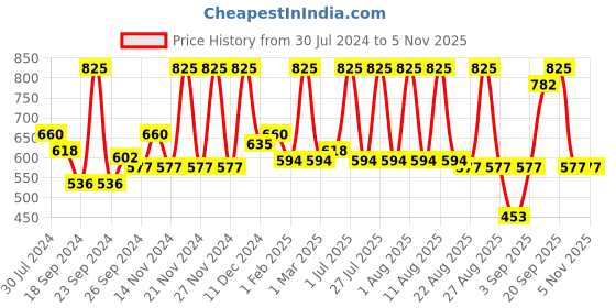 myntra.com wild stone code Wild stone Men Combo Code Copper, Steel and Titanium Body Perfume Spray - 120 ml each wild stone code Price History Graph from 30 Jul 2024 to 5 Nov 2025