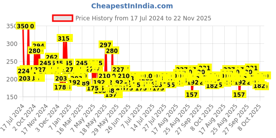 myntra.com wild stone code Wild stone Men Long Lasting No Gas Code Chrome Perfume Body Deodorant - 150 ml wild stone code Price History Graph from 17 Jul 2024 to 22 Nov 2025