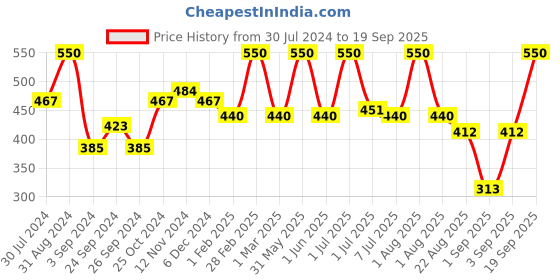 myntra.com wild stone code Wild Stone Men Pack of 2 Code Iridium Body Perfume Sprays 240ml wild stone code Price History Graph from 30 Jul 2024 to 19 Sep 2025