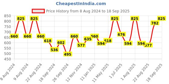 myntra.com wild stone code Wild Stone Men Pack of 3 Body Spray 360ml wild stone code Price History Graph from 8 Aug 2024 to 18 Sep 2025