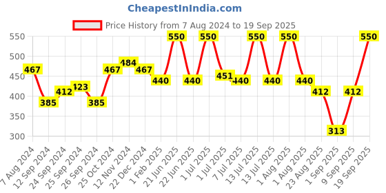 myntra.com wild stone code Wild stone Men Set of 2 Body Perfume wild stone code Price History Graph from 7 Aug 2024 to 19 Sep 2025
