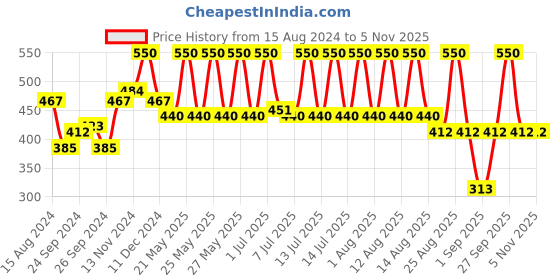 myntra.com wild stone code Wild stone Men Set of 2 Body Perfume wild stone code Price History Graph from 15 Aug 2024 to 5 Nov 2025