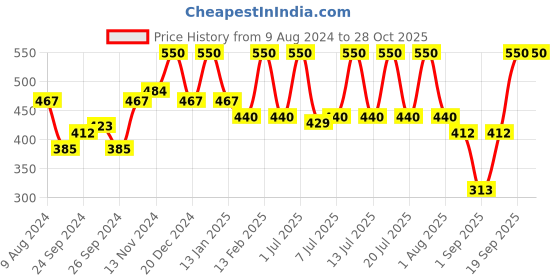 myntra.com wild stone code Wild stone Men Set of 2 Code Body Perfumes wild stone code Price History Graph from 9 Aug 2024 to 27 Oct 2025