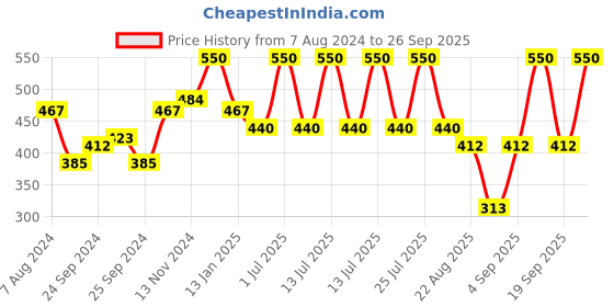 myntra.com wild stone code Wild stone Men Set of 2 CODE Chrome & Ttitanium Perfumes wild stone code Price History Graph from 7 Aug 2024 to 26 Sep 2025