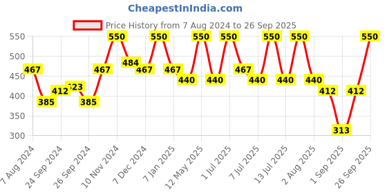 myntra.com wild stone code Wild stone Men Set of 2 Code Chrome Body Perfumes wild stone code Price History Graph from 7 Aug 2024 to 26 Sep 2025