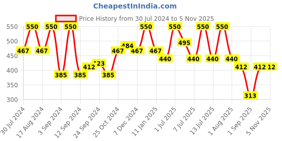 myntra.com wild stone code Wild stone Men Set of 2 CODE Copper and Gold Perfumes wild stone code Price History Graph from 30 Jul 2024 to 4 Nov 2025