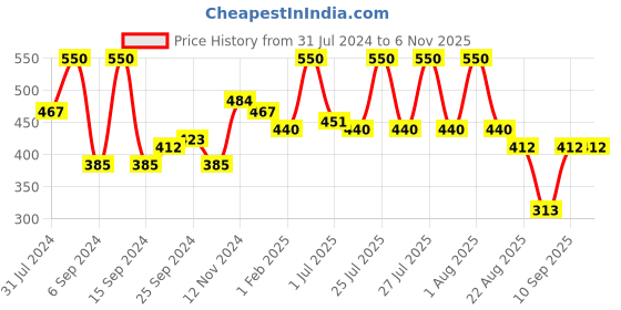 myntra.com wild stone code Wild stone Men Set of 2 CODE Iridium and Steel Perfumes wild stone code Price History Graph from 31 Jul 2024 to 5 Nov 2025