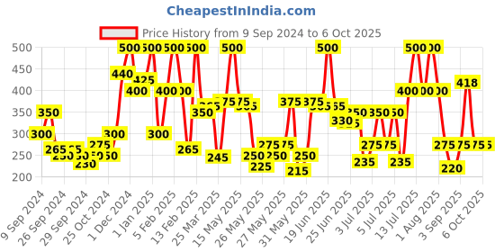 myntra.com wild stone code Wild stone Men Set of 2 Code Iron Perfumes wild stone code Price History Graph from 9 Sep 2024 to 6 Oct 2025