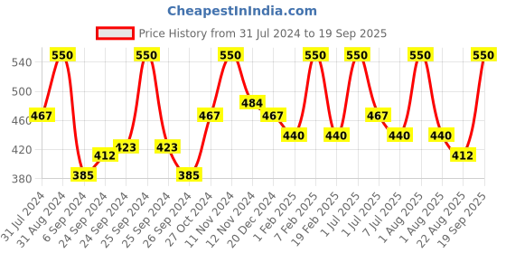 myntra.com wild stone code Wild stone Men Set of 2 CODE Platinum and Steel Perfumes wild stone code Price History Graph from 31 Jul 2024 to 19 Sep 2025
