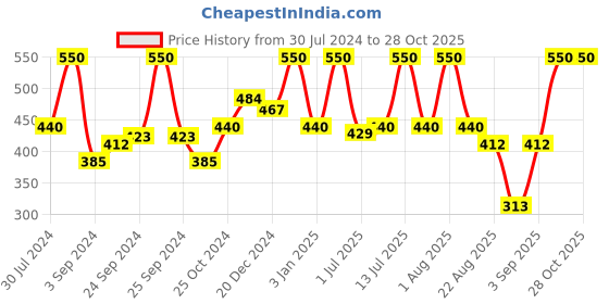 myntra.com wild stone code Wild stone Men Set Of 2 Code Platinum Body Perfumes wild stone code Price History Graph from 30 Jul 2024 to 27 Oct 2025