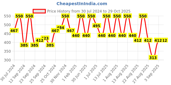 myntra.com wild stone code Wild stone Men Set of 2 CODE Steel and Copper Perfumes wild stone code Price History Graph from 30 Jul 2024 to 28 Oct 2025