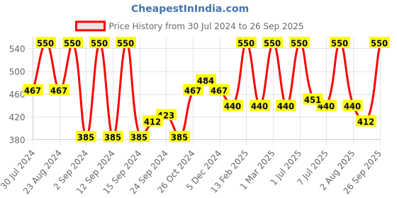 myntra.com wild stone code Wild Stone Men Set Of 2 Code Steel Body Perfume Spray wild stone code Price History Graph from 30 Jul 2024 to 26 Sep 2025
