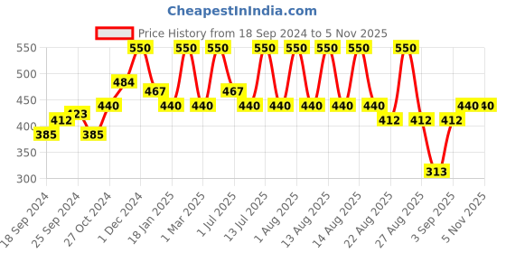 myntra.com wild stone code Wild stone Men Set Of 2 CODE Steel Perfumes wild stone code Price History Graph from 18 Sep 2024 to 5 Nov 2025