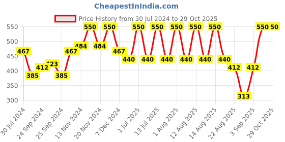 myntra.com wild stone code Wild stone Men Set of 2 CODE Titanium Perfumes wild stone code Price History Graph from 30 Jul 2024 to 28 Oct 2025