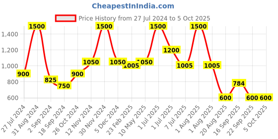 myntra.com wild stone code Wild stone Men Set of 3 Code Beard Oils for Anti-Dandruff & Non Greasy Beard - 30 ml Each wild stone code Price History Graph from 27 Jul 2024 to 4 Oct 2025