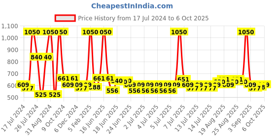 myntra.com wild stone code Wild stone Men Set of 3 Code Chrome No Gas Body Perfume Deodorants - 150 ml Each wild stone code Price History Graph from 17 Jul 2024 to 6 Oct 2025