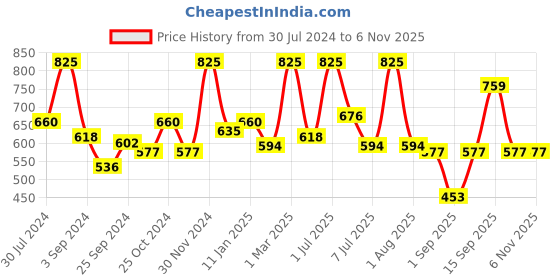 myntra.com wild stone code Wild stone Men Set of 3 Code Copper Perfume Body Spray wild stone code Price History Graph from 30 Jul 2024 to 5 Nov 2025