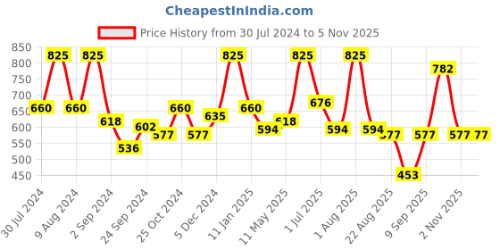 myntra.com wild stone code Wild Stone Men Set Of 3 Code Gold & Platinum & Copper Body Sprays 360ml wild stone code Price History Graph from 30 Jul 2024 to 4 Nov 2025