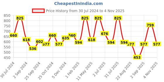 myntra.com wild stone code Wild stone Men Set of 3 Code Gold Perfume Body Spray wild stone code Price History Graph from 30 Jul 2024 to 4 Nov 2025
