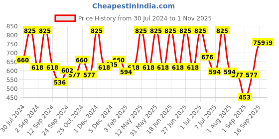 myntra.com wild stone code Wild stone Men Set of 3 Code Iridium Body Deodorants wild stone code Price History Graph from 30 Jul 2024 to 31 Oct 2025