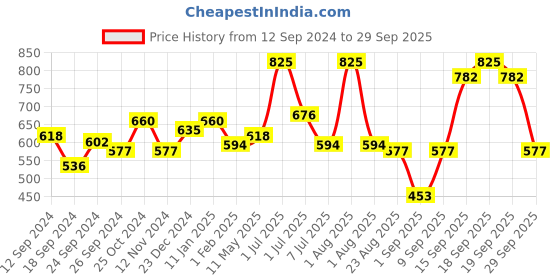myntra.com wild stone code Wild Stone Men Set Of 3 Code Platinum & Chrome & Steel Body Sprays 360ml wild stone code Price History Graph from 12 Sep 2024 to 29 Sep 2025
