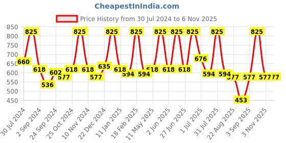 myntra.com wild stone code Wild stone Men Set of 3 Code Platinum Perfume Body Sprays wild stone code Price History Graph from 30 Jul 2024 to 5 Nov 2025