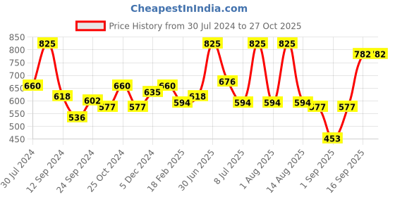 myntra.com wild stone code Wild Stone Men Set Of 3 Code Steel Body Perfume Spray wild stone code Price History Graph from 30 Jul 2024 to 27 Oct 2025