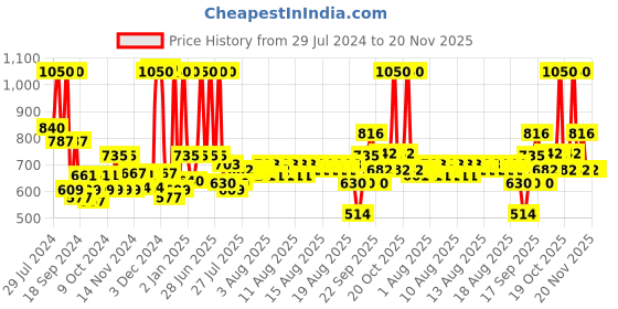 myntra.com wild stone code Wild stone Men Set of 3 Code Titanium No Gas Body Perfume Deodorants - 150 ml Each wild stone code Price History Graph from 29 Jul 2024 to 19 Nov 2025