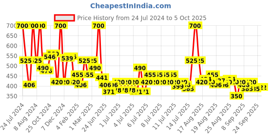 myntra.com wild stone code Wild stone Men Set of Code Copper & Iridium Long Lasting Body Deodorant - 150 ml each wild stone code Price History Graph from 24 Jul 2024 to 4 Oct 2025