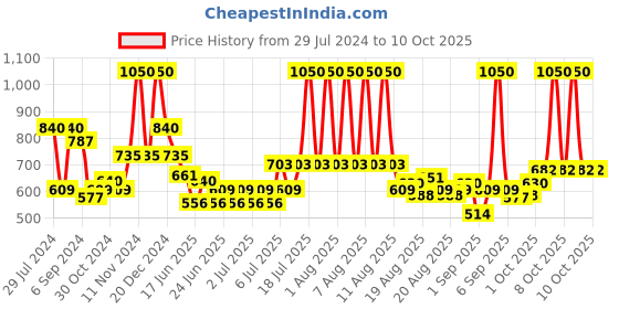 myntra.com wild stone code Wild stone Men Set of Code Copper + Steel + Titanium No Gas Body Perfumes - 150 ml Each wild stone code Price History Graph from 29 Jul 2024 to 9 Oct 2025