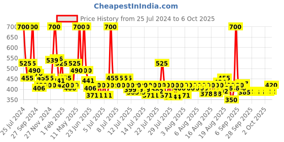 myntra.com wild stone code Wild stone Men Set of Code Iridium & Chrome Long Lasting Body Deodorant - 150 ml each wild stone code Price History Graph from 25 Jul 2024 to 6 Oct 2025