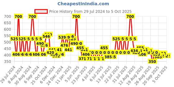 myntra.com wild stone code Wild stone Men Set of Code Steel & Copper No Gas Body Perfume Deodorants - 150 ml each wild stone code Price History Graph from 29 Jul 2024 to 4 Oct 2025