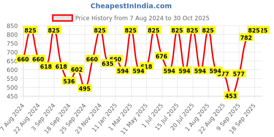 myntra.com wild stone code Wild stone Unisex Set Of 3 Body Perfume Spray wild stone code Price History Graph from 7 Aug 2024 to 29 Oct 2025