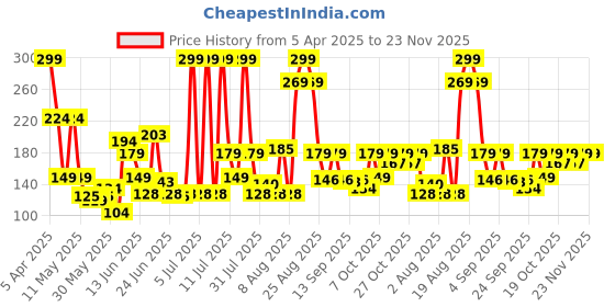 myntra.com Wild stone Edge Shaving Foam with Cedarwood Oil - 418 g wild stone Price History Graph from 5 Apr 2025 to 22 Nov 2025