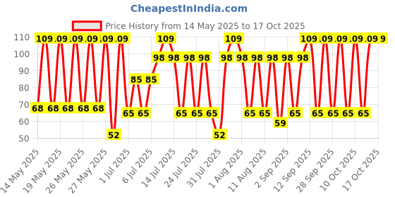 myntra.com Wild stone Forest Spice Long Lasting Deodorant Spray - 50 ml wild stone Price History Graph from 14 May 2025 to 16 Oct 2025