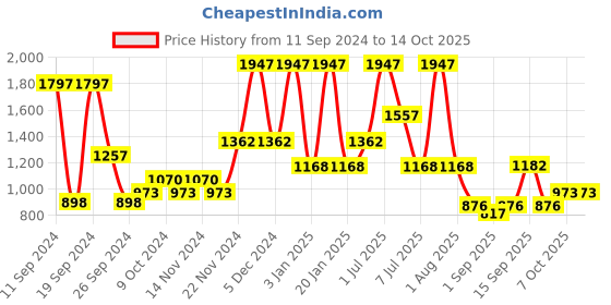 myntra.com Wild Stone Hydra Energy Perfume for Men 100 ml each (Pack of 3) wild stone Price History Graph from 11 Sep 2024 to 14 Oct 2025
